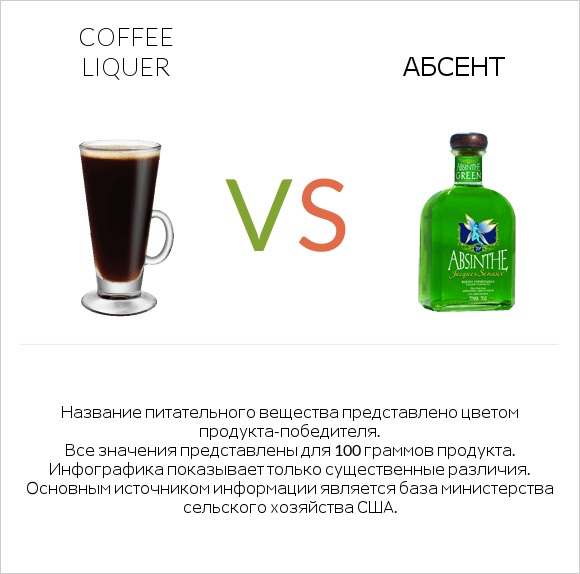 Coffee liqueur vs Абсент infographic