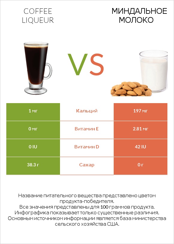 Coffee liqueur vs Миндальное молоко infographic