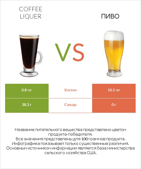 Coffee liqueur vs Пиво infographic