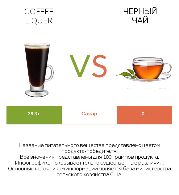 Coffee liqueur vs Черный чай infographic