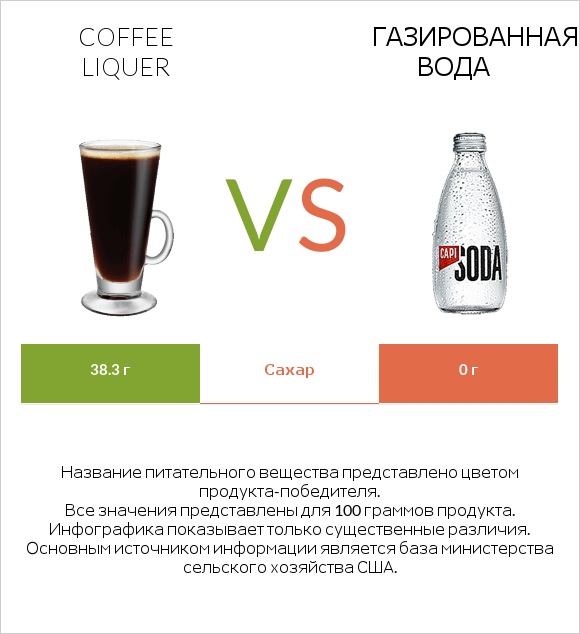 Coffee liqueur vs Газированная вода infographic