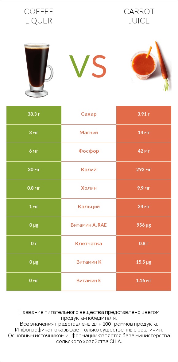 Coffee liqueur vs Carrot juice infographic