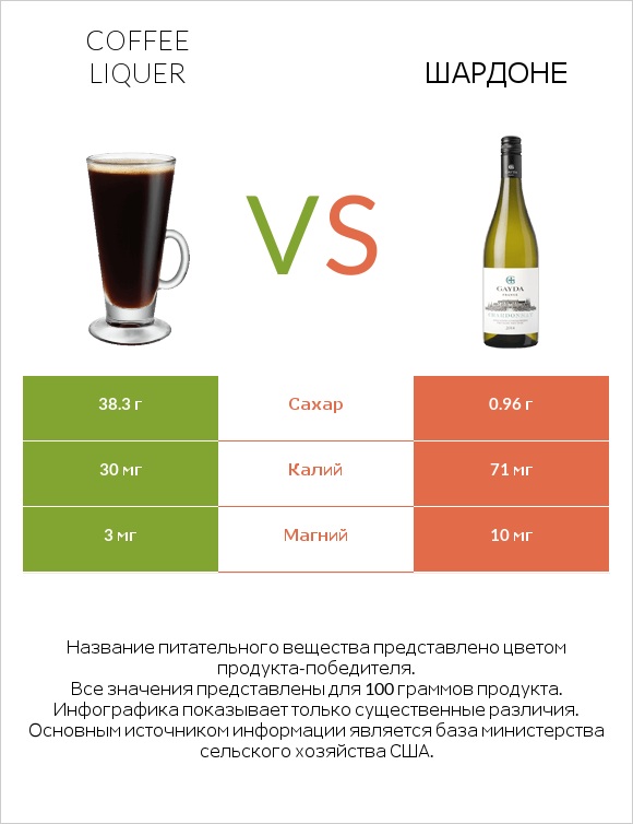 Coffee liqueur vs Шардоне infographic