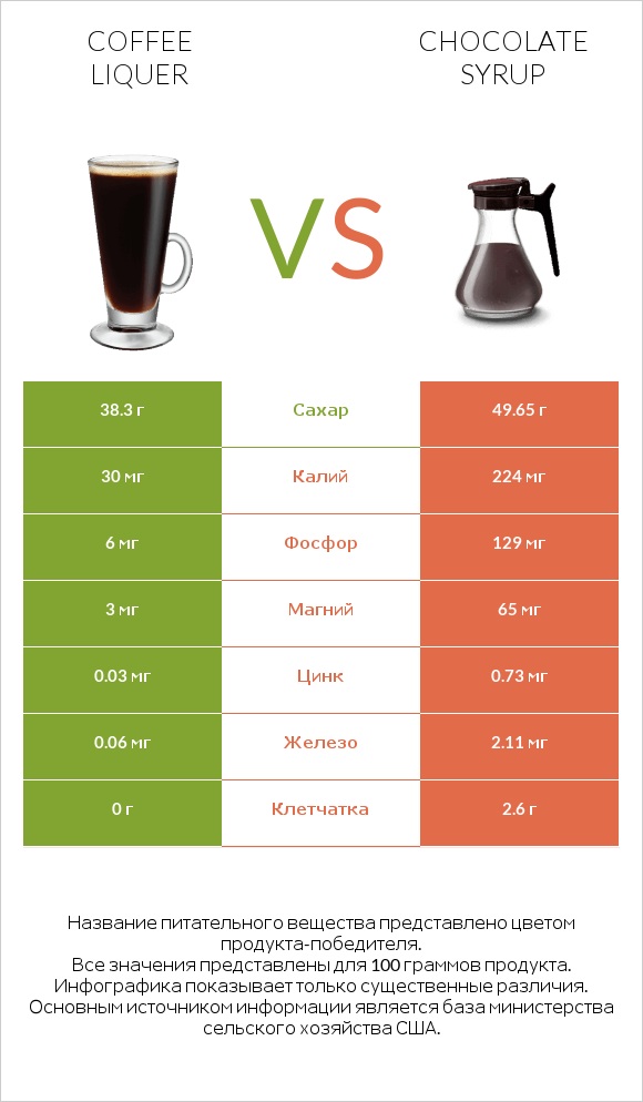 Coffee liqueur vs Chocolate syrup infographic