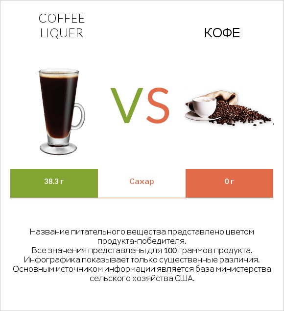 Coffee liqueur vs Кофе infographic
