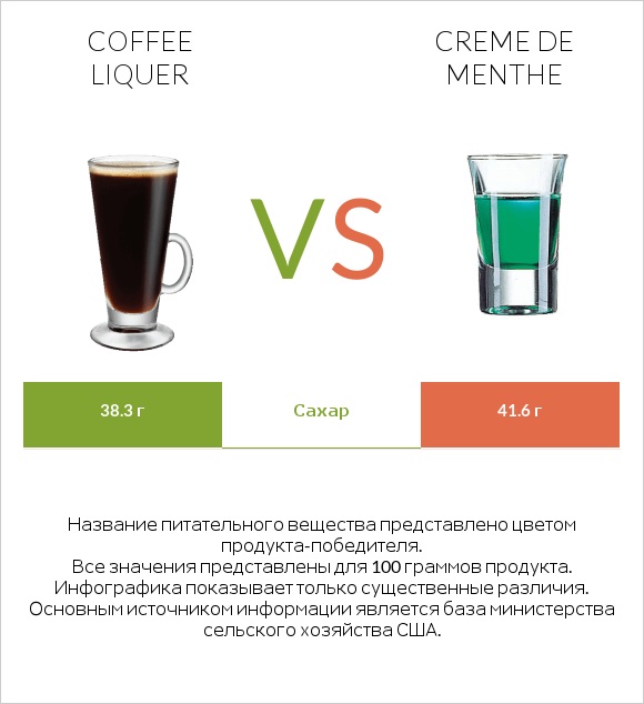 Coffee liqueur vs Creme de menthe infographic
