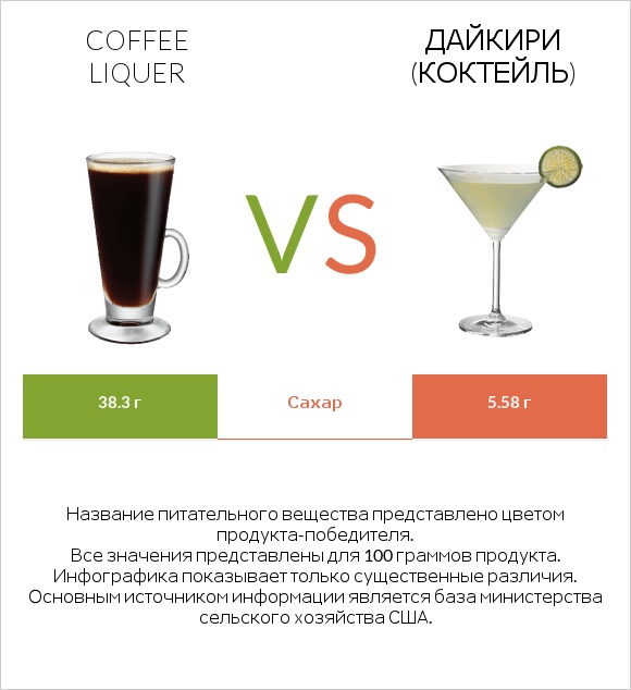 Coffee liqueur vs Дайкири (коктейль) infographic