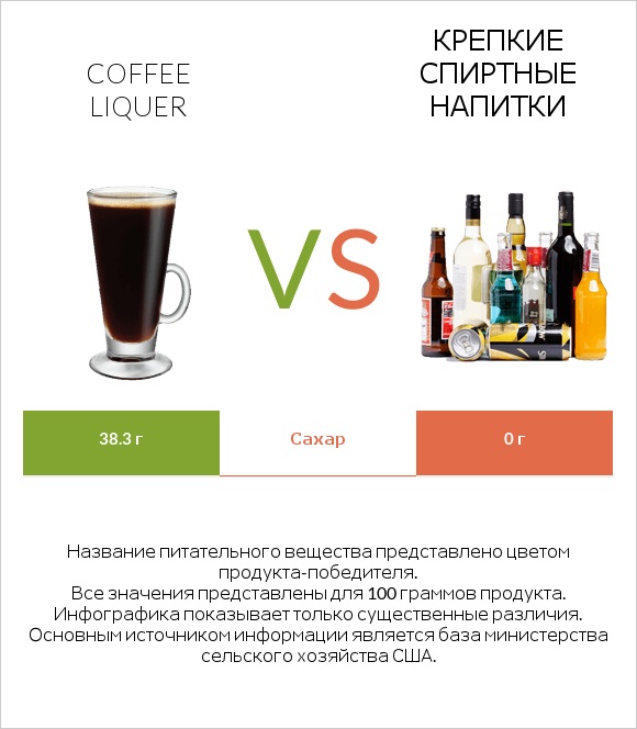 Coffee liqueur vs Крепкие спиртные напитки infographic