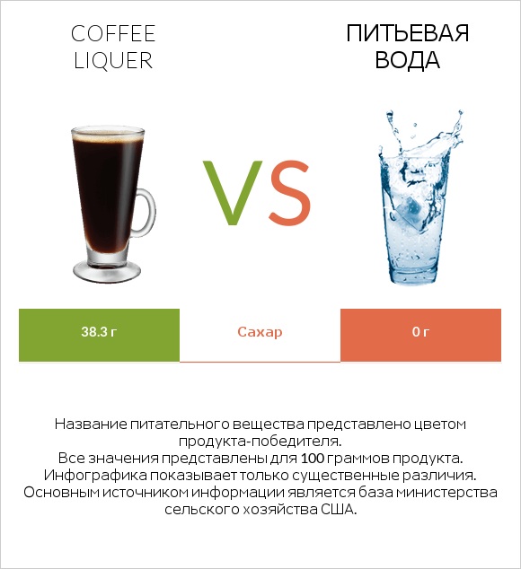 Coffee liqueur vs Питьевая вода infographic