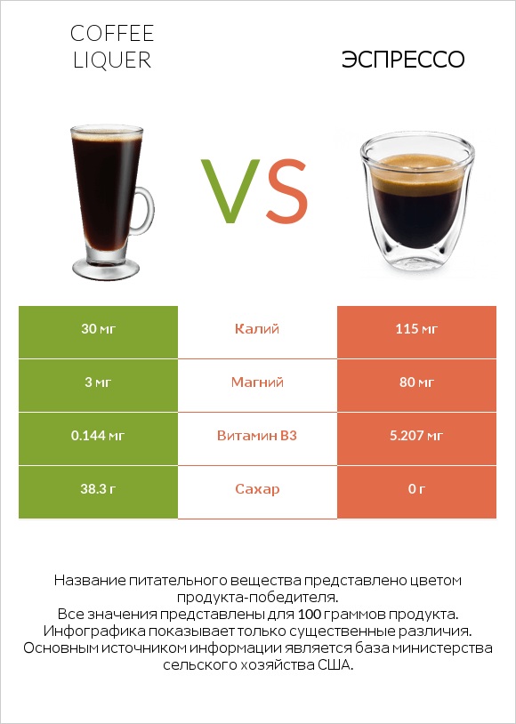 Coffee liqueur vs Эспрессо infographic