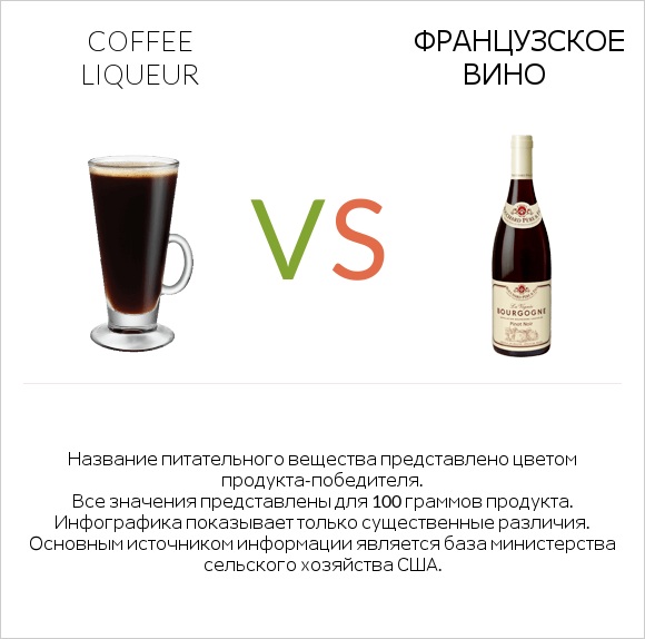 Coffee liqueur vs Французское вино infographic