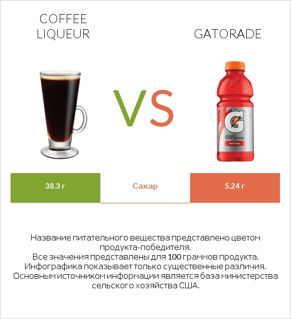 Coffee liqueur vs Gatorade infographic