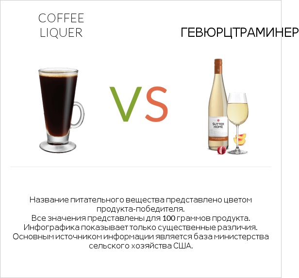 Coffee liqueur vs Gewurztraminer infographic