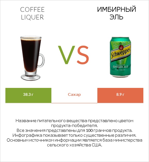 Coffee liqueur vs Имбирный эль infographic