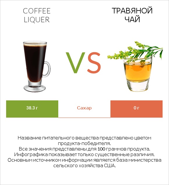 Coffee liqueur vs Травяной чай infographic
