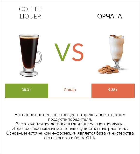 Coffee liqueur vs Орчата infographic