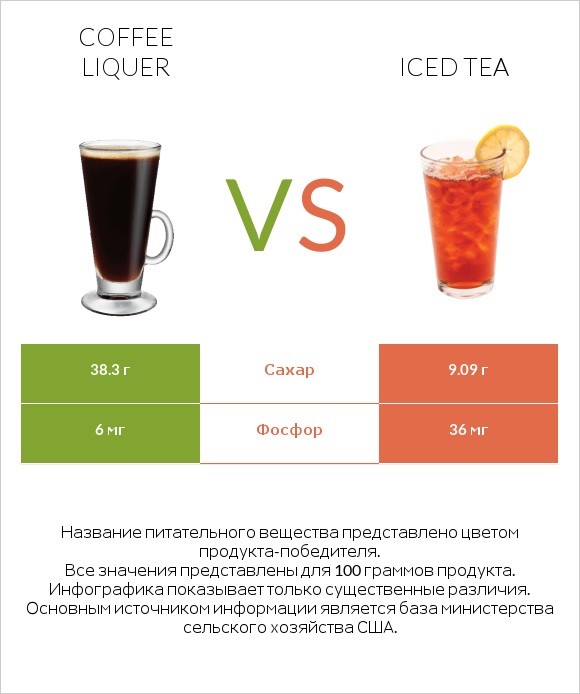 Coffee liqueur vs Iced tea infographic