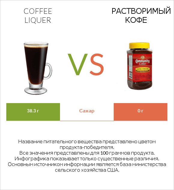 Coffee liqueur vs Растворимый кофе infographic