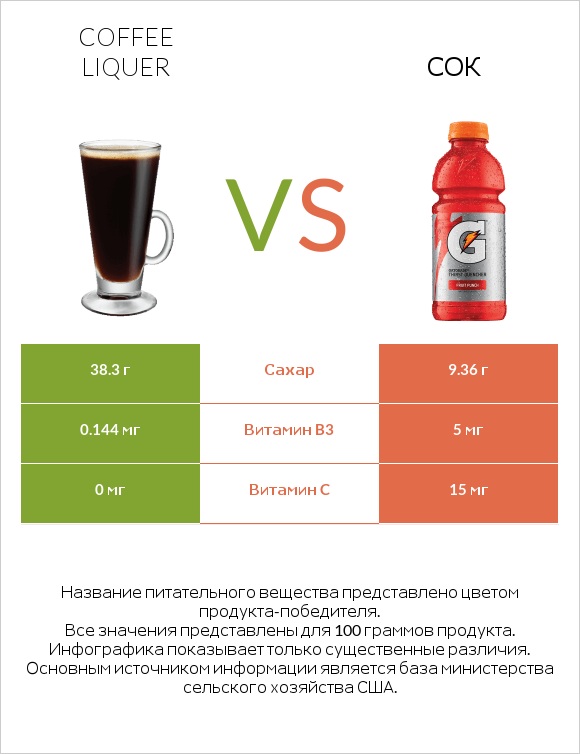 Coffee liqueur vs Сок infographic