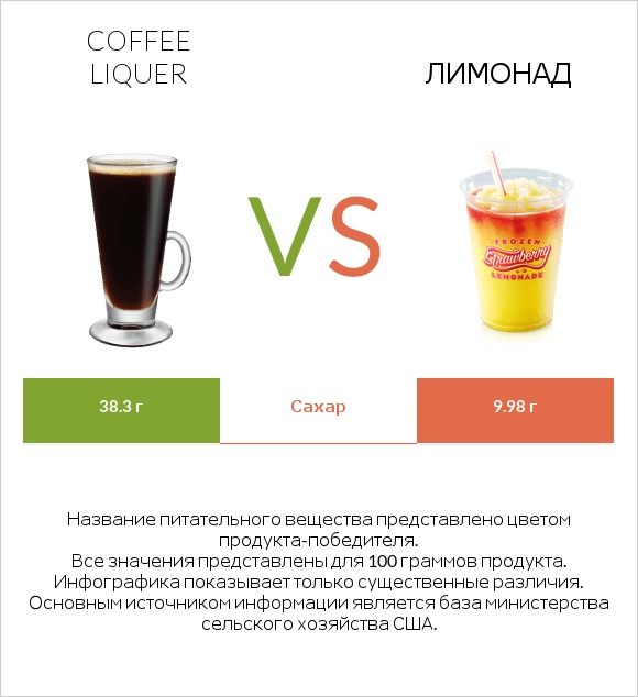 Coffee liqueur vs Лимонад infographic