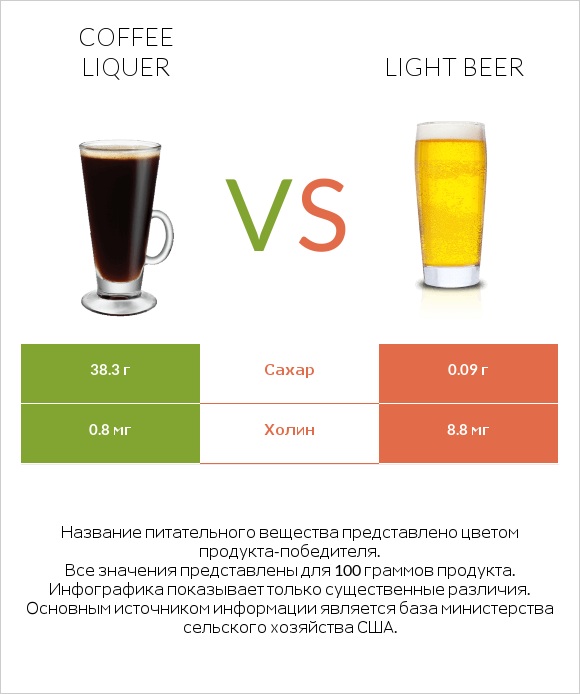 Coffee liqueur vs Light beer infographic