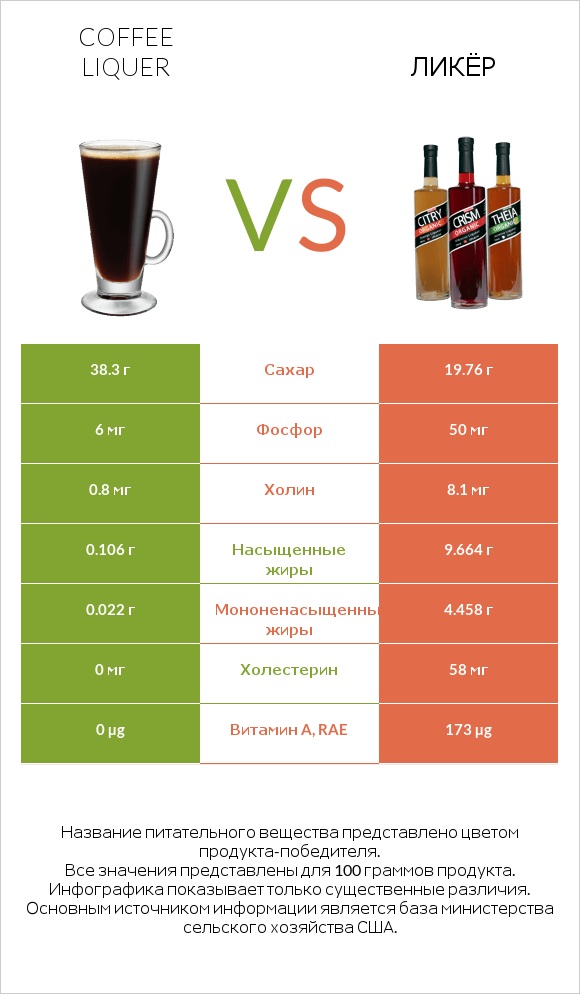Coffee liqueur vs Ликёр infographic