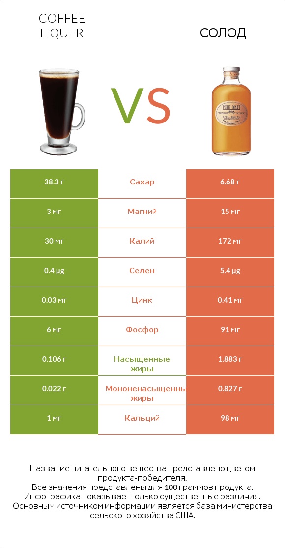 Coffee liqueur vs Солод infographic