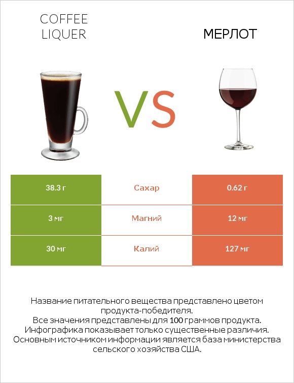 Coffee liqueur vs Мерлот infographic