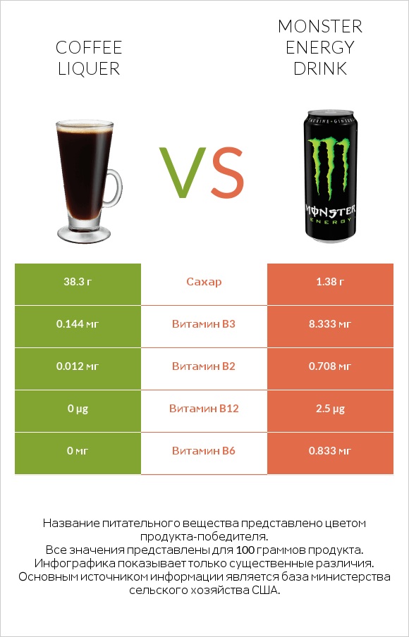 Coffee liqueur vs Monster energy drink infographic