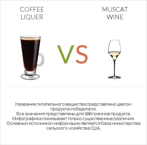 Coffee liqueur vs Muscat wine infographic