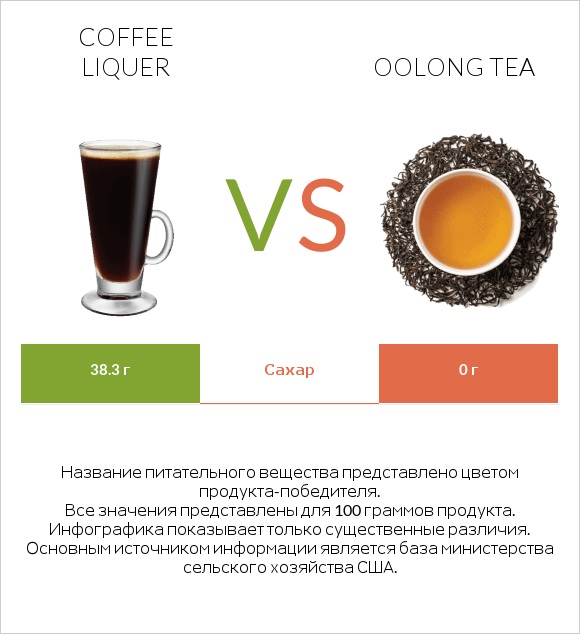 Coffee liqueur vs Oolong tea infographic