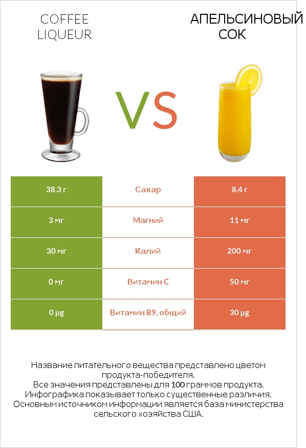 Coffee liqueur vs Апельсиновый сок infographic