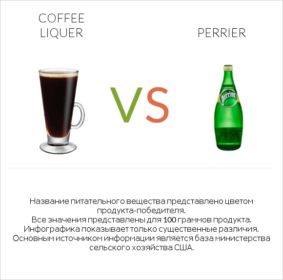 Coffee liqueur vs Perrier infographic