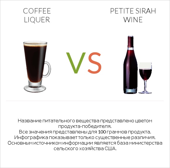 Coffee liqueur vs Petite Sirah wine infographic