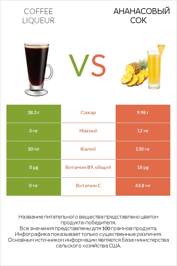 Coffee liqueur vs Ананасовый сок infographic