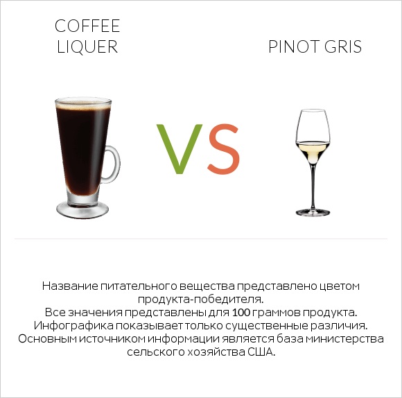 Coffee liqueur vs Pinot Gris infographic