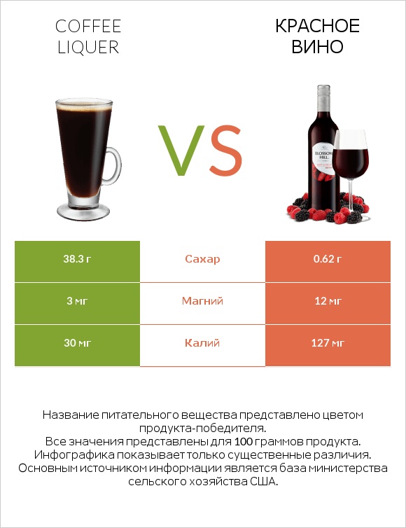 Coffee liqueur vs Красное вино infographic