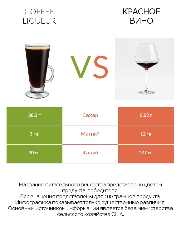 Coffee liqueur vs Красное вино infographic