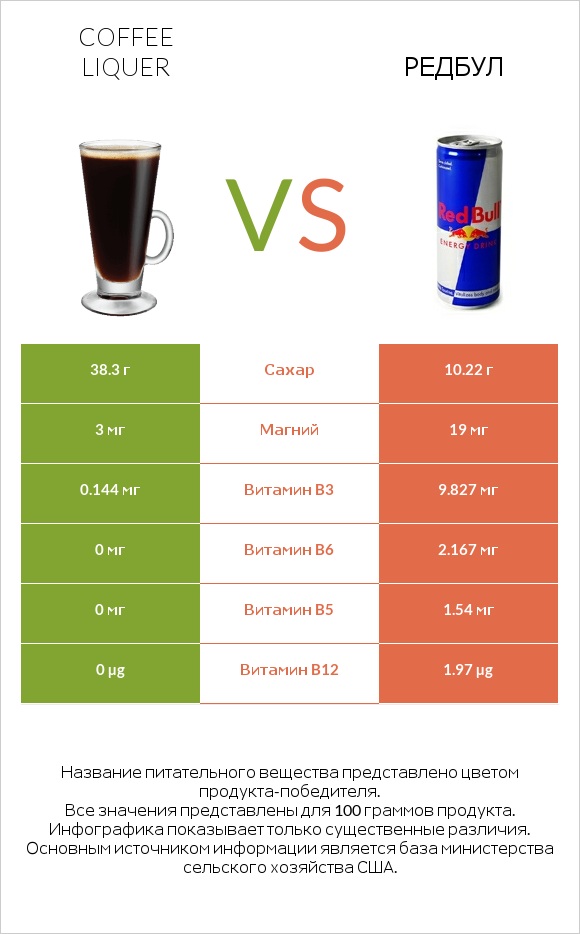 Coffee liqueur vs Редбул  infographic