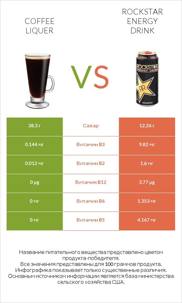 Coffee liqueur vs Rockstar energy drink infographic