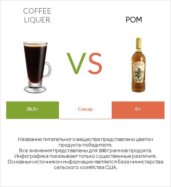 Coffee liqueur vs Ром infographic