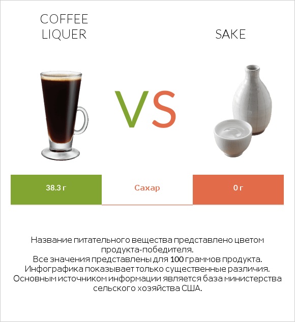 Coffee liqueur vs Sake infographic