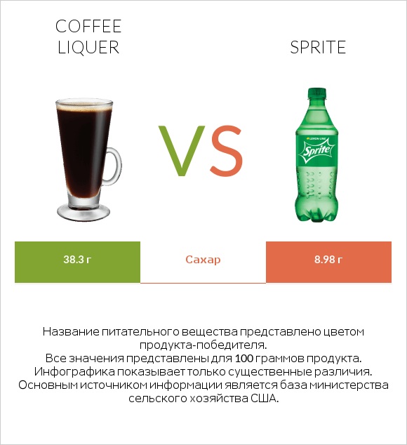 Coffee liqueur vs Sprite infographic