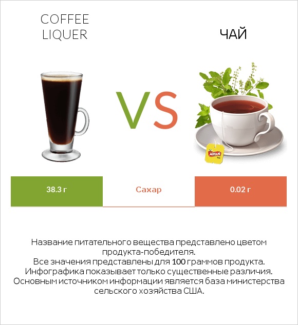 Coffee liqueur vs Чай infographic