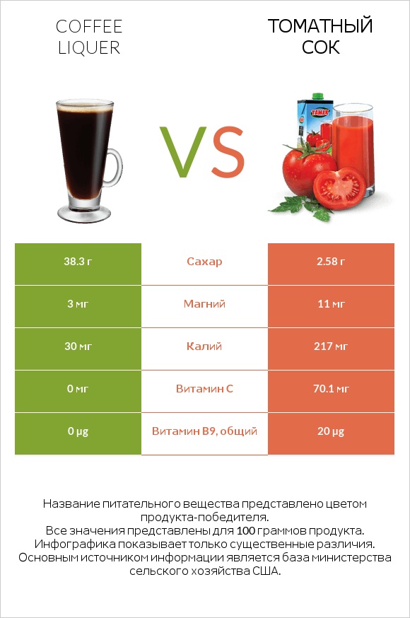 Coffee liqueur vs Томатный сок infographic