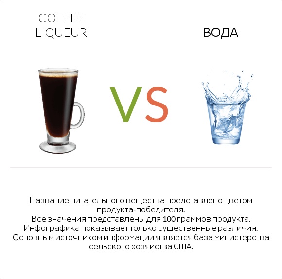 Coffee liqueur vs Вода infographic