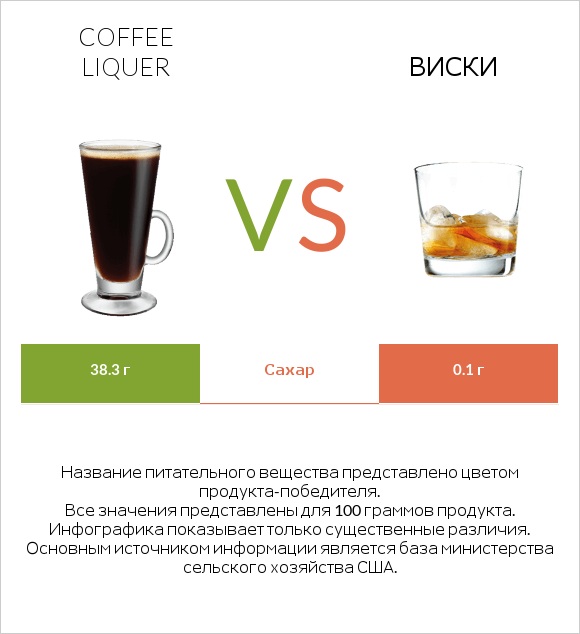 Coffee liqueur vs Виски infographic