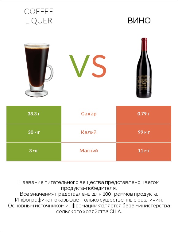 Coffee liqueur vs Вино infographic