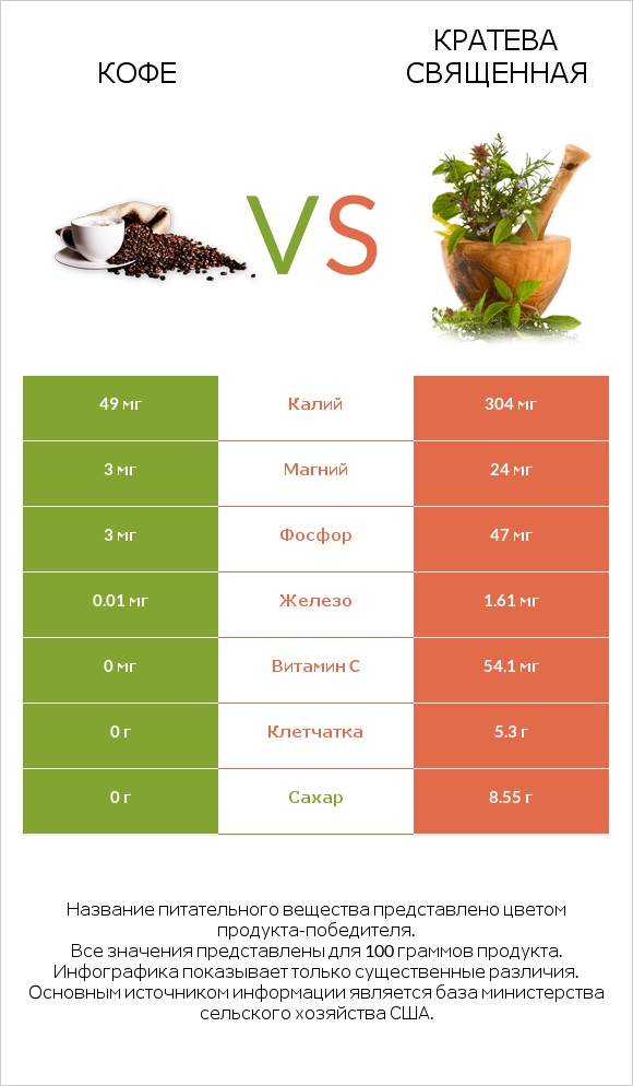 Кофе vs Кратева священная infographic