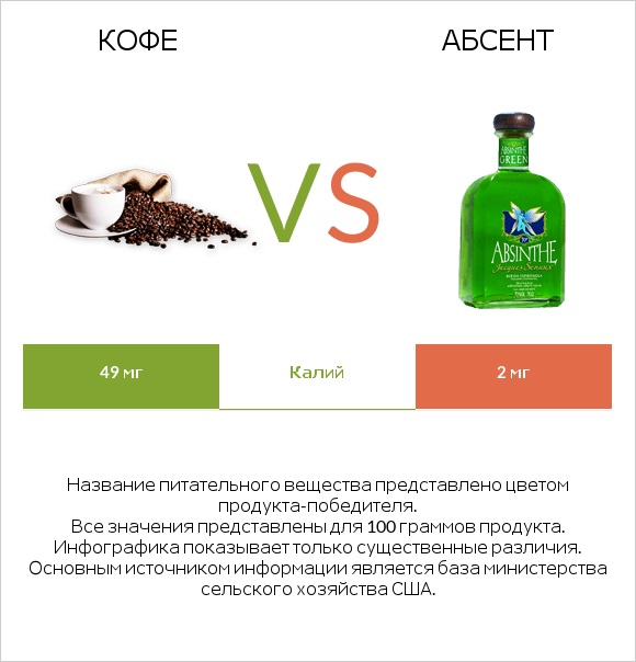 Кофе vs Абсент infographic